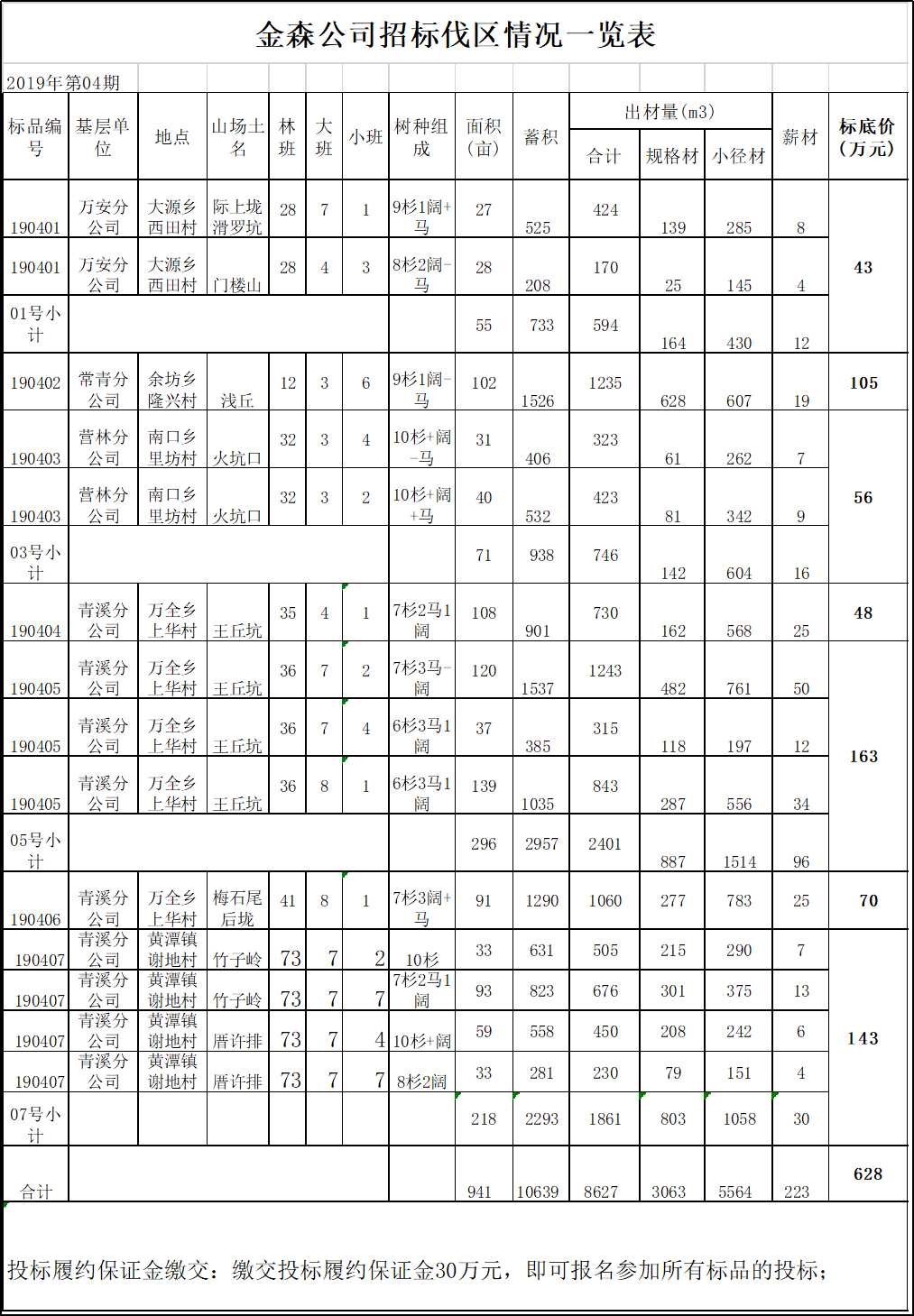 福建金森林業(yè)股份有限公司伐區(qū)木材生產(chǎn)銷(xiāo)售招標(biāo)公告第四期
