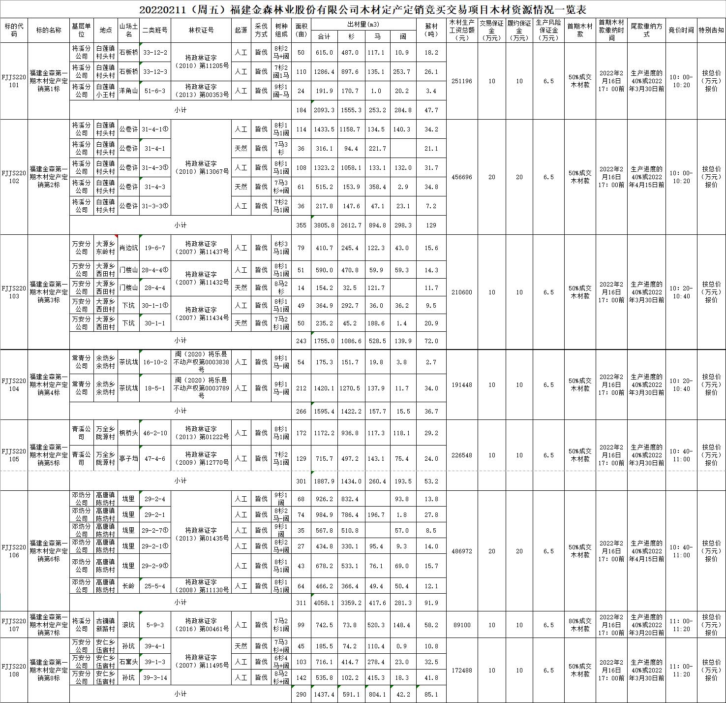 福建金森林業(yè)股份有限公司木材定產定銷競買交易項目公告